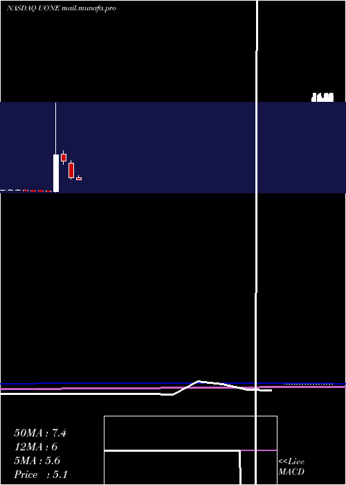  monthly chart UrbanOne