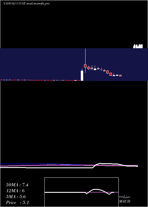  weekly chart UrbanOne