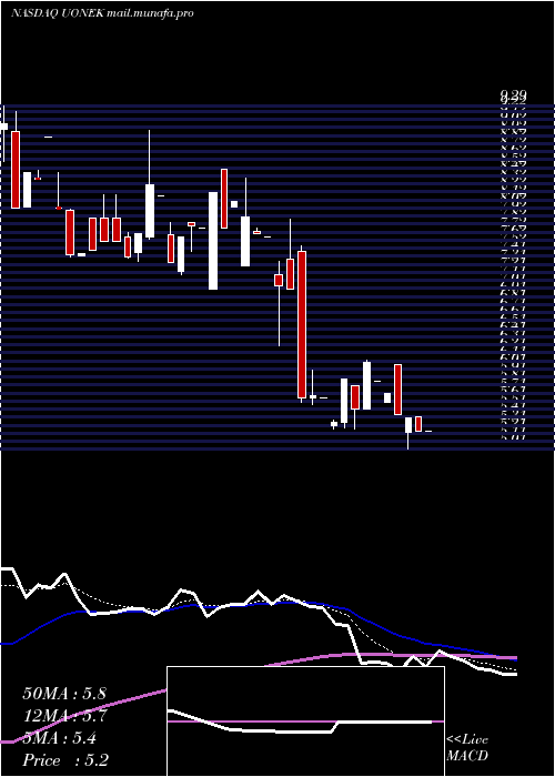 Daily chart UrbanOne