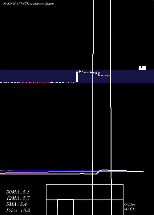  weekly chart UrbanOne