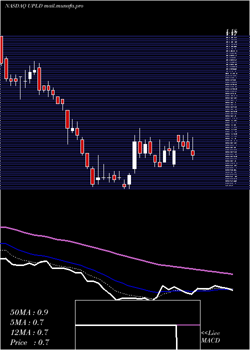  Daily chart UplandSoftware