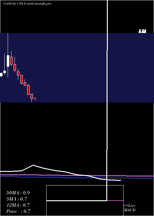  monthly chart UplandSoftware