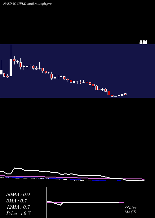  weekly chart UplandSoftware