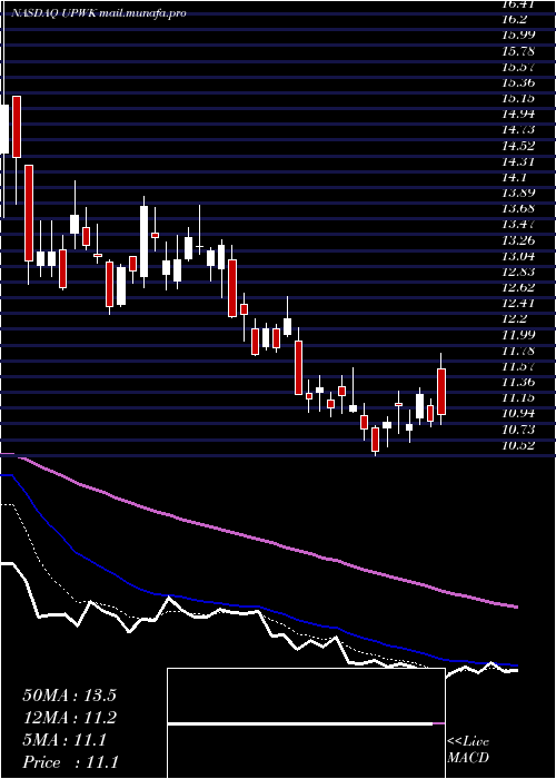  Daily chart UpworkInc