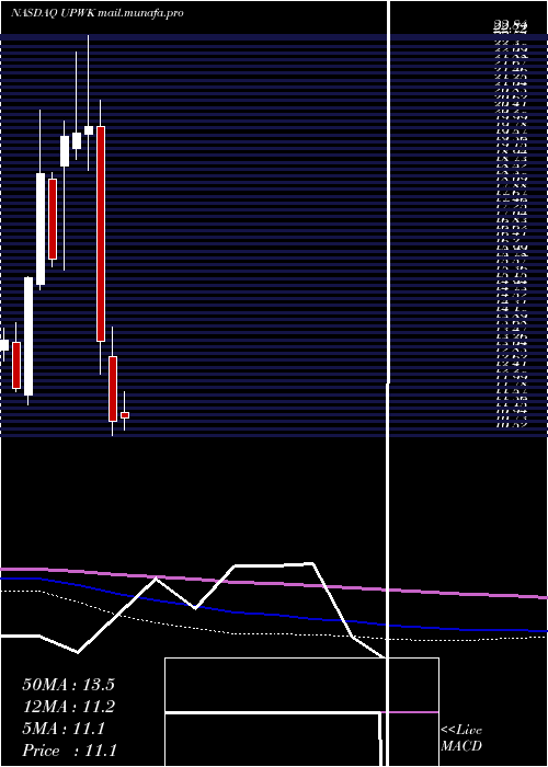  monthly chart UpworkInc