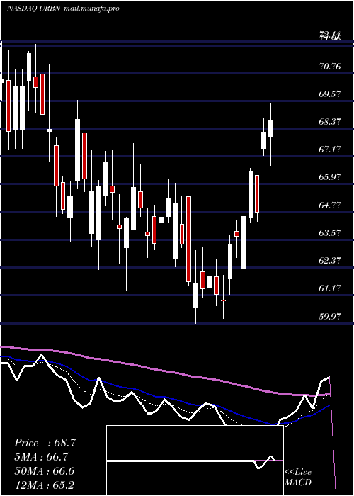  Daily chart UrbanOutfitters