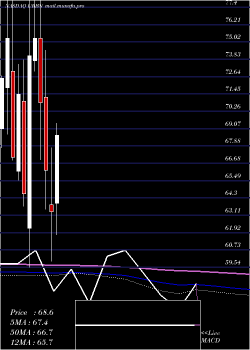  monthly chart UrbanOutfitters