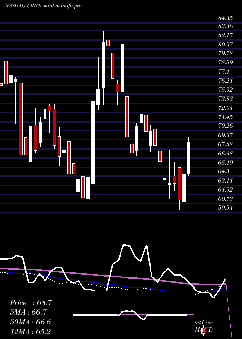  weekly chart UrbanOutfitters