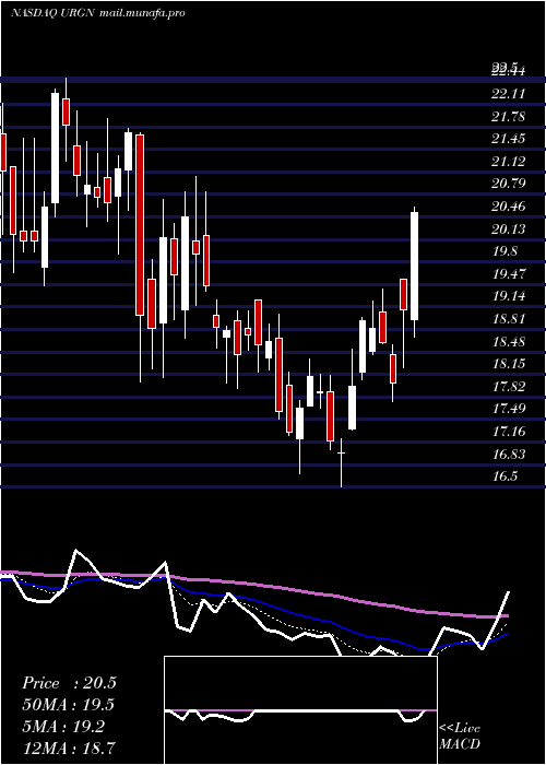  Daily chart UrogenPharma