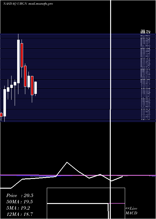  monthly chart UrogenPharma
