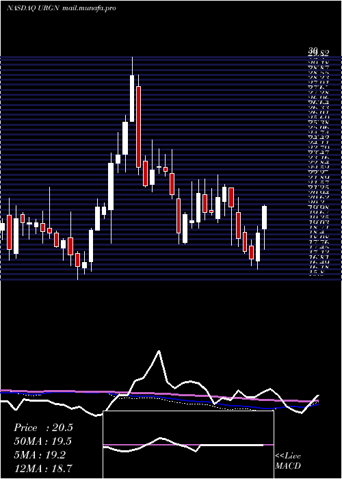 weekly chart UrogenPharma