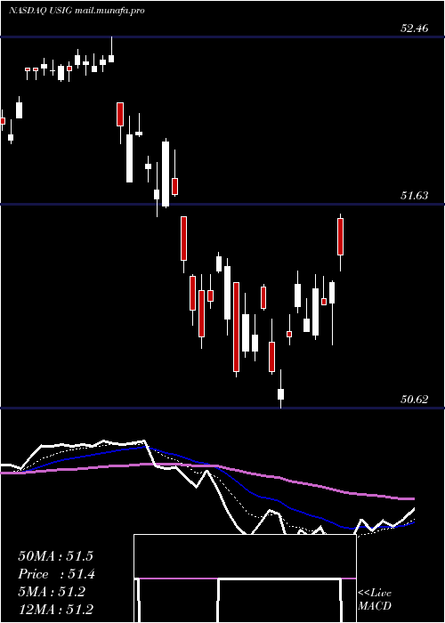  Daily chart IsharesBroad