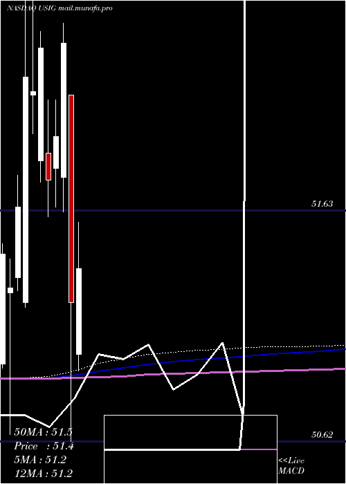  monthly chart IsharesBroad