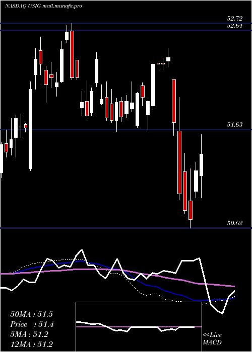  weekly chart IsharesBroad