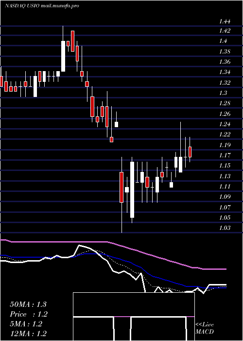  Daily chart UsioInc