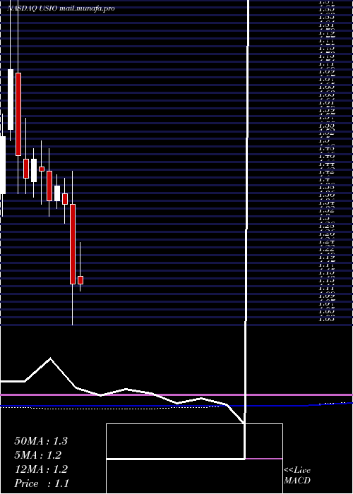  monthly chart UsioInc
