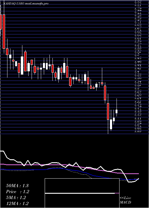  weekly chart UsioInc