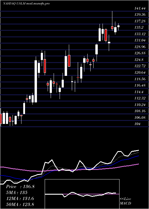  Daily chart UnitedStates