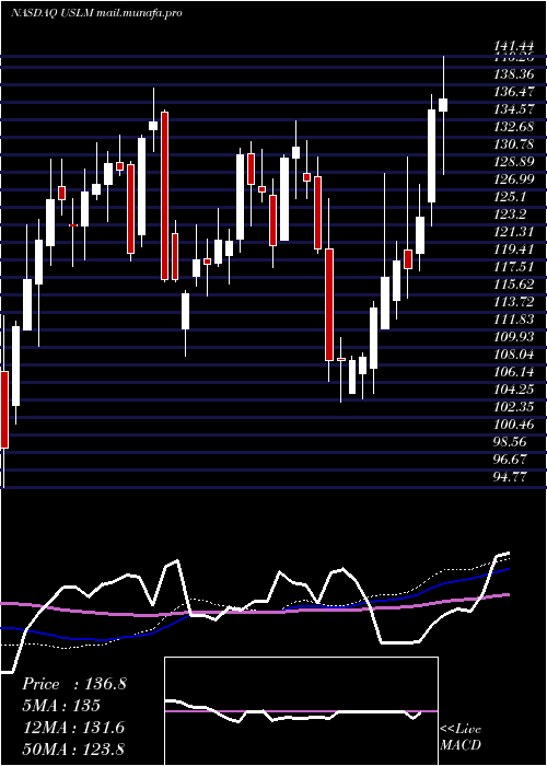  weekly chart UnitedStates