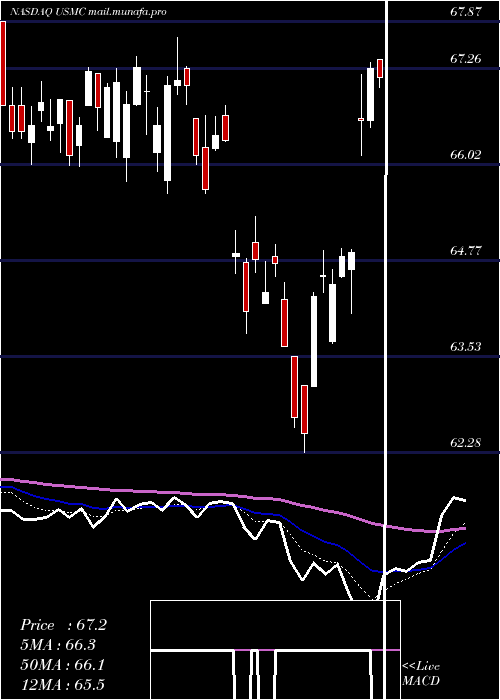  Daily chart PrincipalU