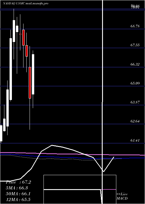  monthly chart PrincipalU
