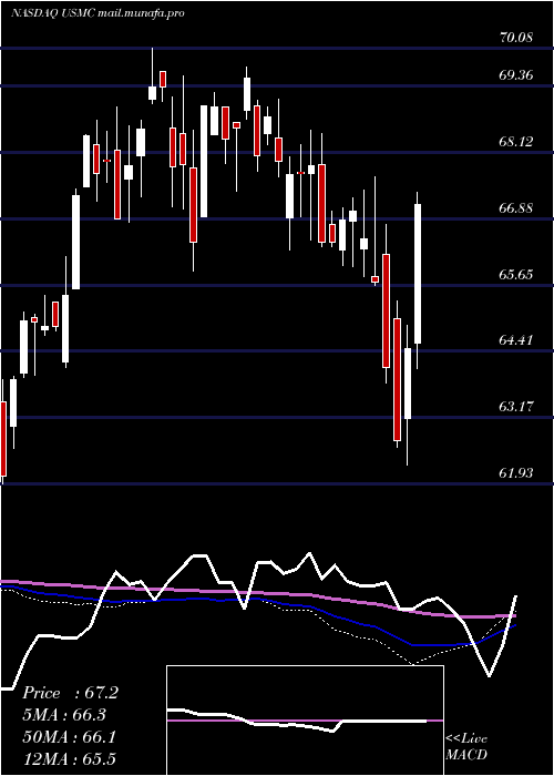 weekly chart PrincipalU