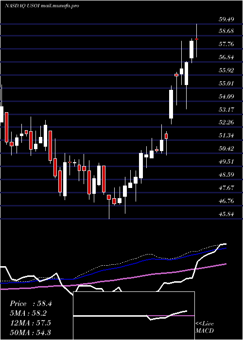  weekly chart CreditSuisse
