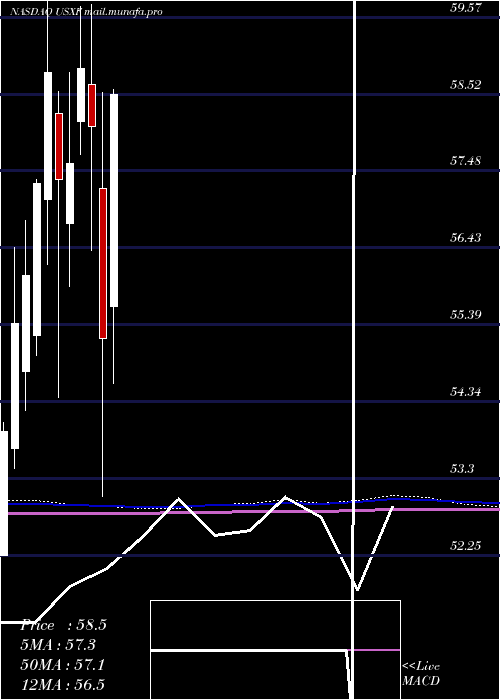  monthly chart IsharesEsg