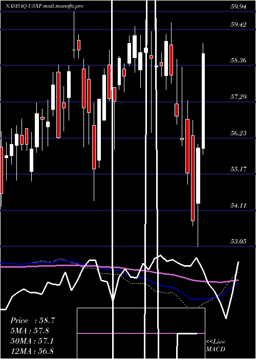  weekly chart IsharesEsg