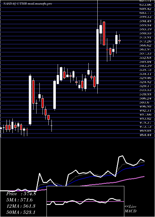 Daily chart UnitedTherapeutics