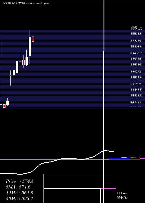  monthly chart UnitedTherapeutics