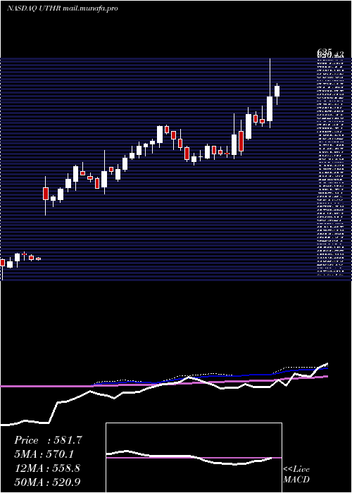  weekly chart UnitedTherapeutics