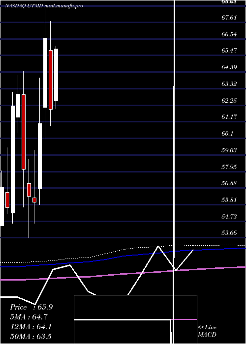  monthly chart UtahMedical