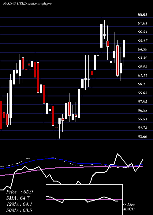  weekly chart UtahMedical