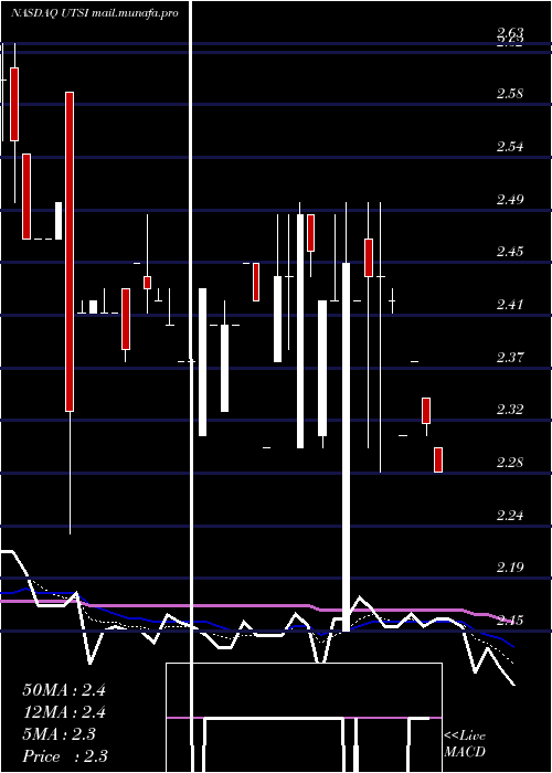  Daily chart UtstarcomHoldings