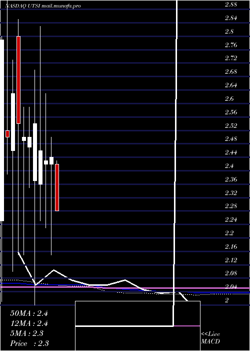  monthly chart UtstarcomHoldings