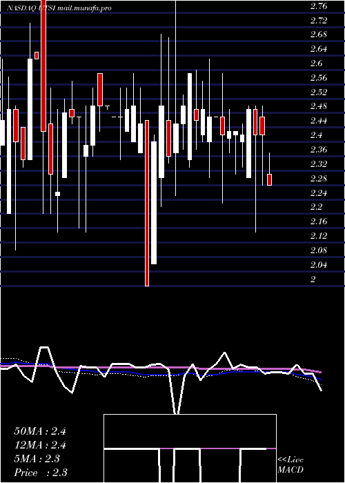  weekly chart UtstarcomHoldings