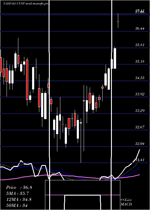  Daily chart UnivestFinancial
