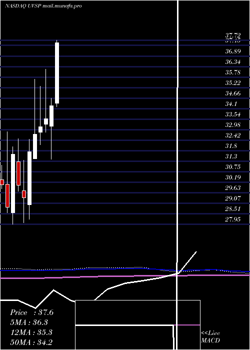  monthly chart UnivestFinancial