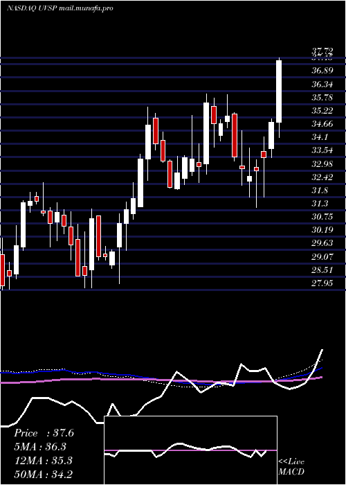  weekly chart UnivestFinancial