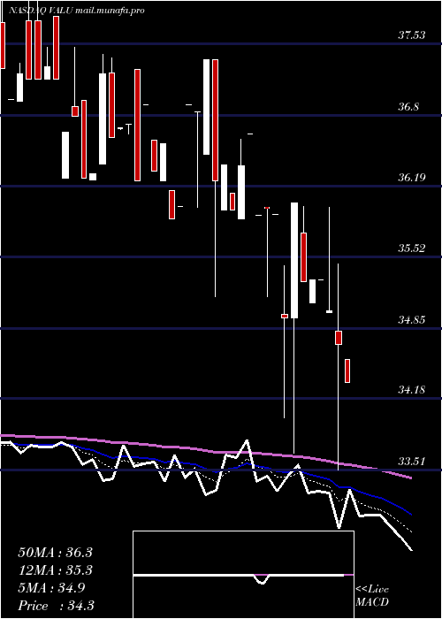  Daily chart ValueLine