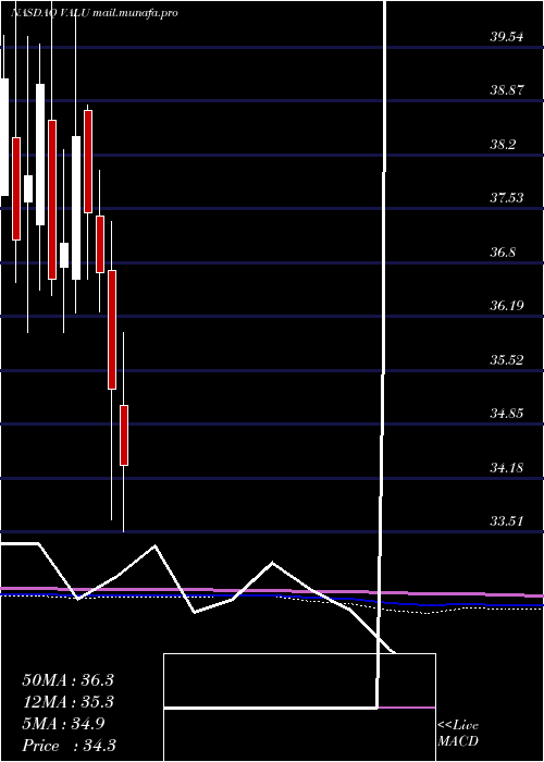  monthly chart ValueLine