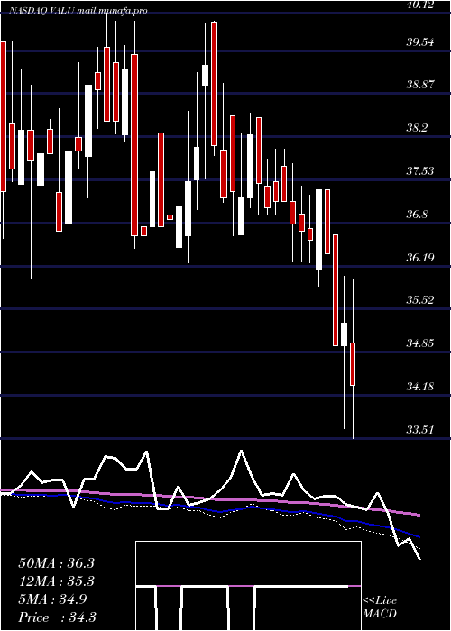  weekly chart ValueLine