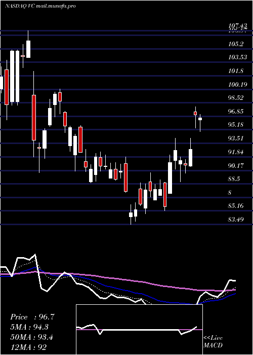  Daily chart VisteonCorporation