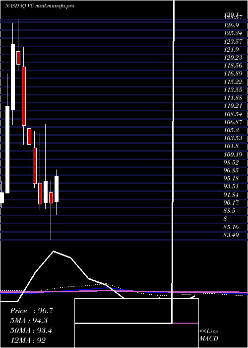  monthly chart VisteonCorporation