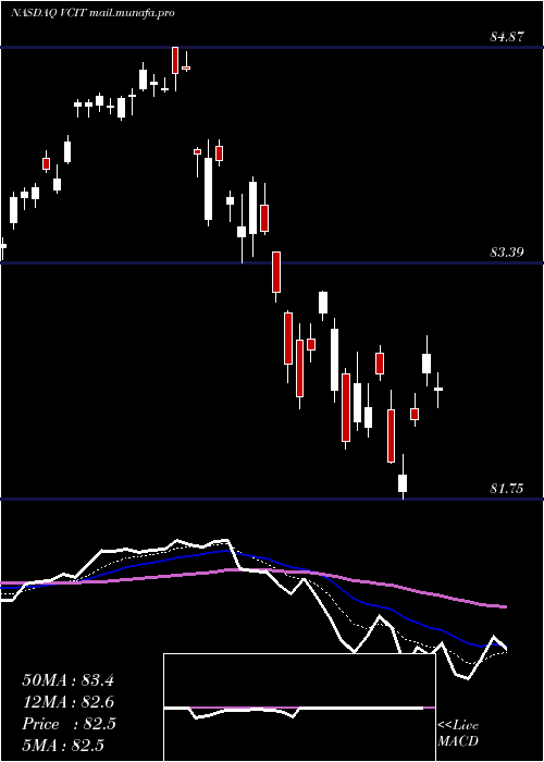  Daily chart VanguardIntermediate
