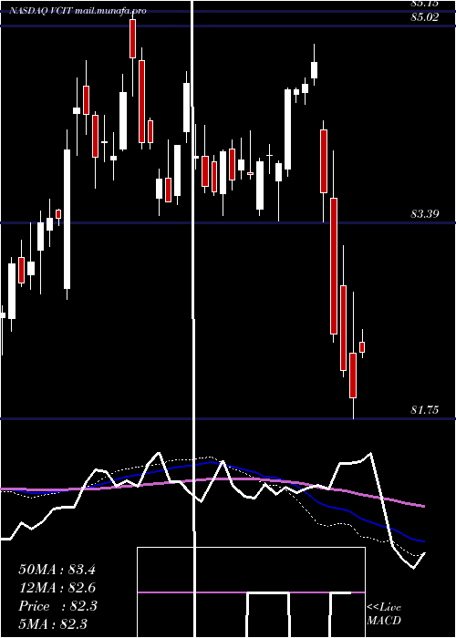  weekly chart VanguardIntermediate