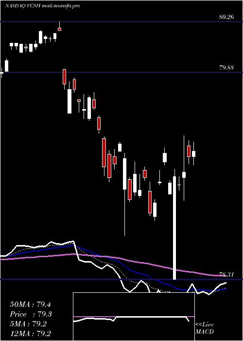  Daily chart VanguardShort