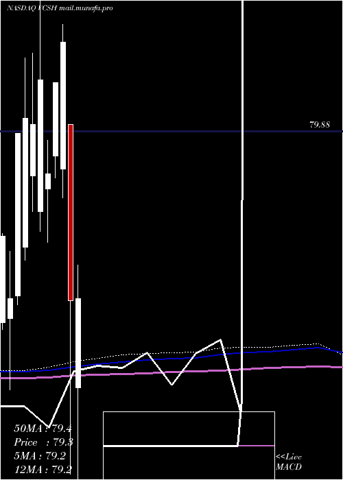  monthly chart VanguardShort