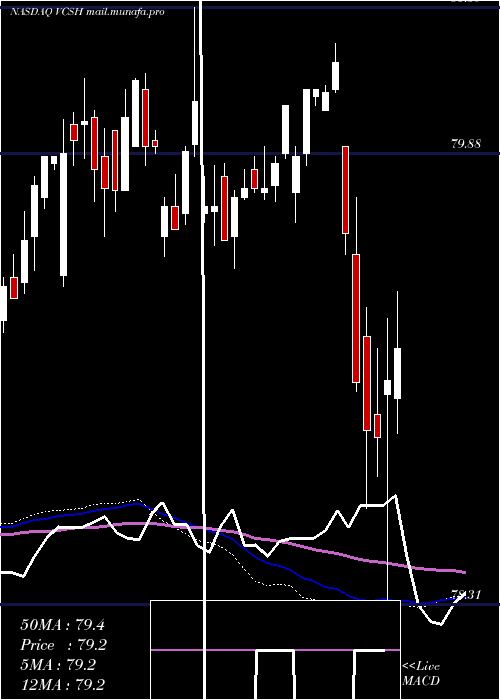  weekly chart VanguardShort
